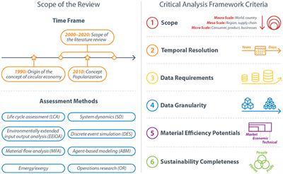 Do We Need a New Sustainability Assessment Method for the Circular Economy? A Critical Literature Review